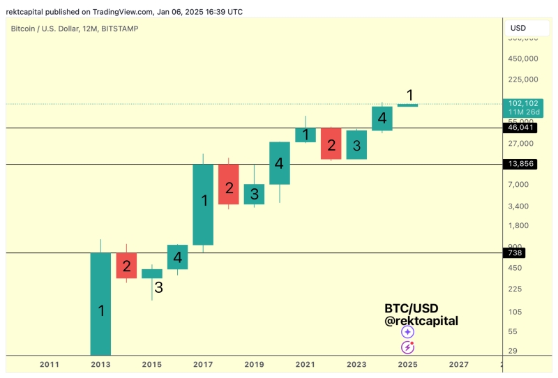Crypto Analyst Says 2025 Will Be the Year Bitcoin Hits Bull Market Peak, Unveils Upside Price Targets for BTC