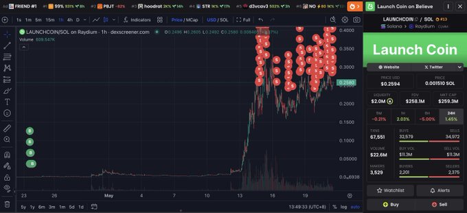 Crypto Trader Books 346x Profit on Solana-Based Altcoin That’s Exploded 71,164% in a Month: Lookonchain