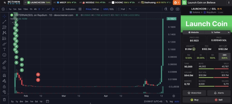 Crypto Trader Prints 517x Profit on Solana-Based Altcoin That’s Exploded 7,000% in Just One Week: Lookonchain