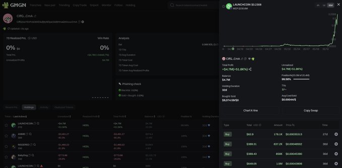 Crypto Trader Prints 517x Profit on Solana-Based Altcoin That’s Exploded 7,000% in Just One Week: Lookonchain
