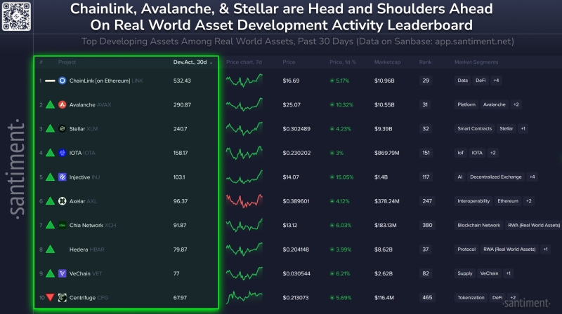 Decentralized Oracle Network Chainlink Continues To Top Real-World Assets Sector in Recent Development Activity: Santiment