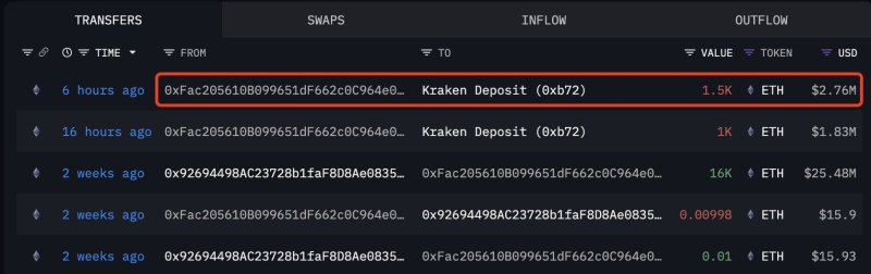 Ethereum ICO Participant Dumps $29,350,000 Worth of ETH After Waking Up From Dormancy: Lookonchain