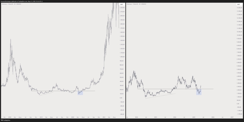 ‘History Rhymes’ – Analyst Sees Ethereum Sparking 2020-Style Rallies, Outlines Path to New All-Time High for Solana