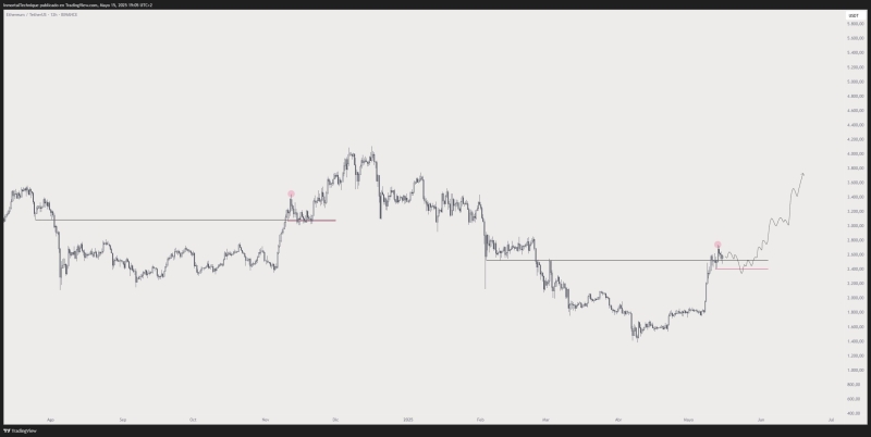 ‘History Rhymes’ – Analyst Sees Ethereum Sparking 2020-Style Rallies, Outlines Path to New All-Time High for Solana