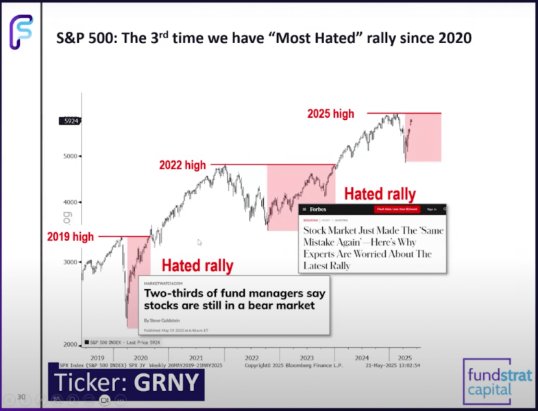 ‘Most Hated’ Market Rally Officially Underway, Says Fundsrat’s Tom Lee – Here’s His Outlook