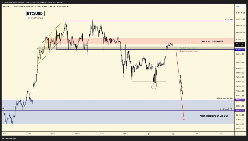 Massive Capitulation Incoming for Bitcoin if BTC Falls Below Major Support Level, According to Crypto Analyst