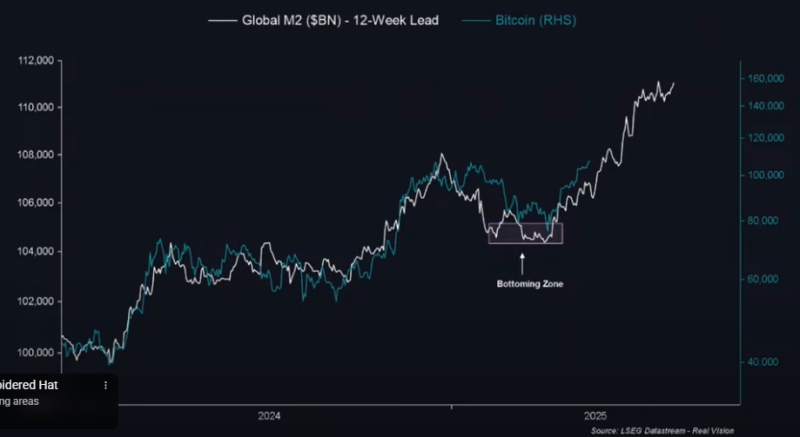Raoul Pal Predicts $140,000+ Bitcoin by July, Says Key Metric Flashing Bullish Signal for BTC