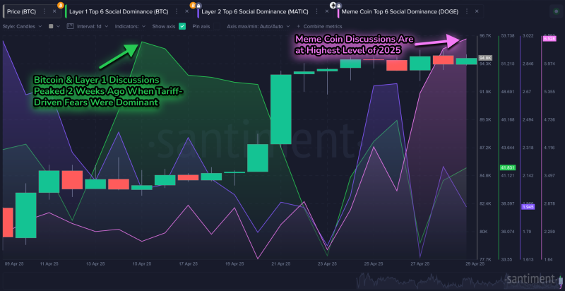 Retail Traders Embracing ‘Gamble’ Mindset As Memecoin Discussions Hit Highest Level This Year, Warns Santiment