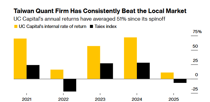 Secretive Hedge Fund Run by Ex-JPMorgan Chase Trader Bringing In 51% Average Returns: Report