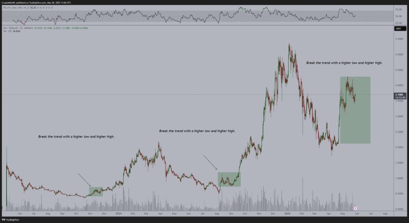 Trader Michaël van de Poppe Says Ethereum-Based Altcoin Primed To Do Well in Coming Months, Updates Outlook on Bitcoin and Sui