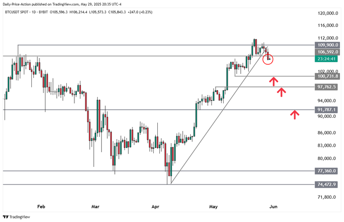 Trader Says Bitcoin Could Crash by Double-Digit Percentage Points After Confirming Downtrend – Here Are His Targets