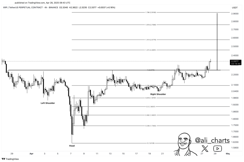 Trader Sees XRP Breaking Out of Bullish Reversal Pattern, Updates Outlook on Dogecoin, Solana and Cardano