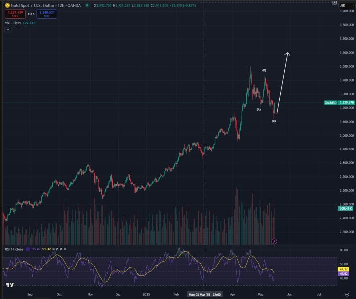 Trader Warns Bitcoin (BTC) Flashing Bearish Reversal Signal, Says Gold Gathering Steam for Next Leg Up