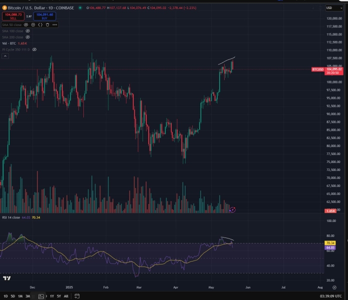 Trader Warns Bitcoin (BTC) Flashing Bearish Reversal Signal, Says Gold Gathering Steam for Next Leg Up