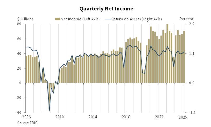 US Banks See $70,600,000,000 in Profits in First Quarter As Non-Interest Income Jumps: FDIC