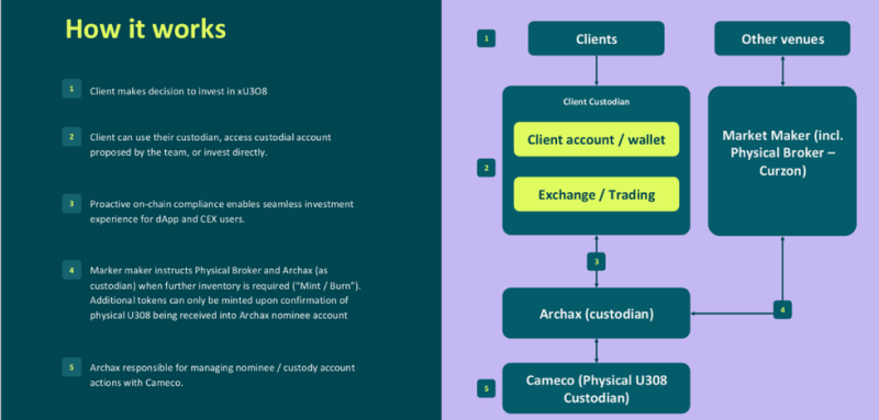 xU3O8 (uranium.io): Pioneering Physical Uranium Ownership Powered by Blockchain Technology