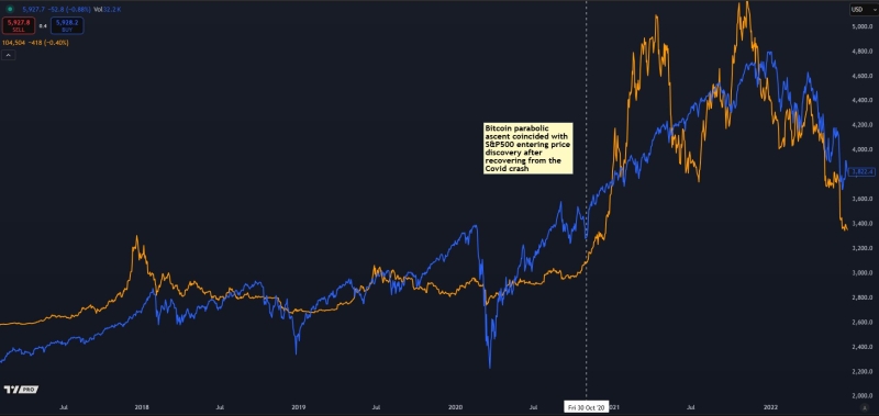 Analyst Details Bitcoin Path to a Parabolic Rally, Says BTC Will ‘Significantly Outperform’ Stocks if History Repeats Itself