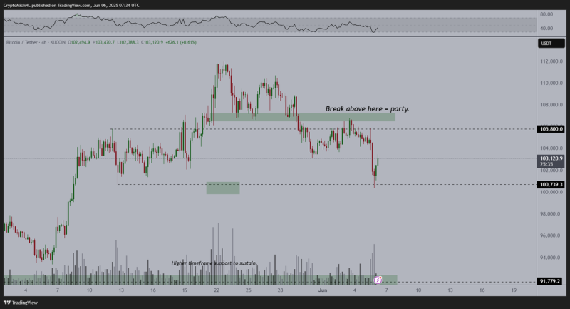 Analyst Michaël van de Poppe Says Bitcoin Is About To Go Higher, Updates Outlook on Sui and One Low-Cap Altcoin