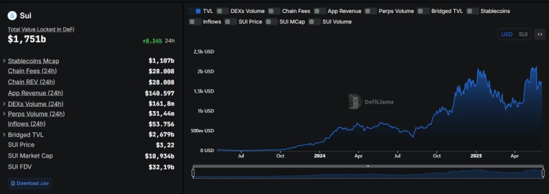Analyst Michaël van de Poppe Says Bitcoin Is About To Go Higher, Updates Outlook on Sui and One Low-Cap Altcoin