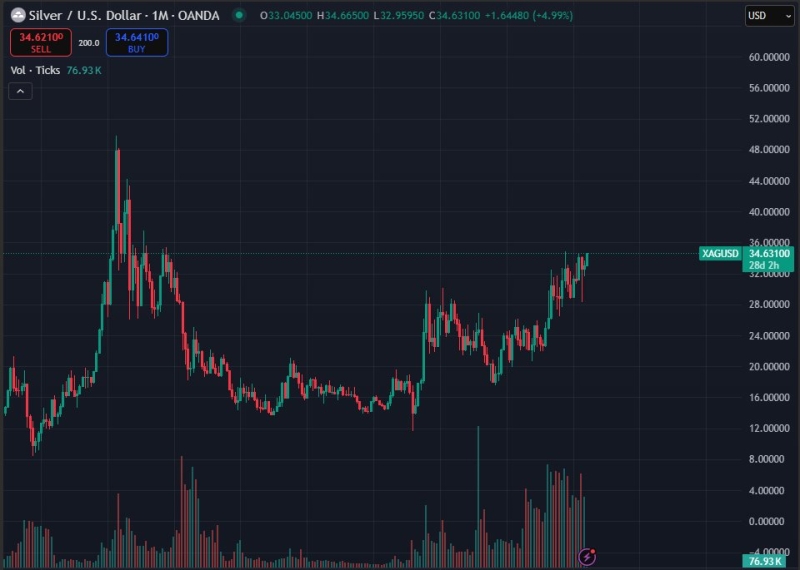 Analyst Says Solana-Based Memecoin Setting Stage for ‘Full-Blown Parabola,’ Predicts New All-Time High for One Asset