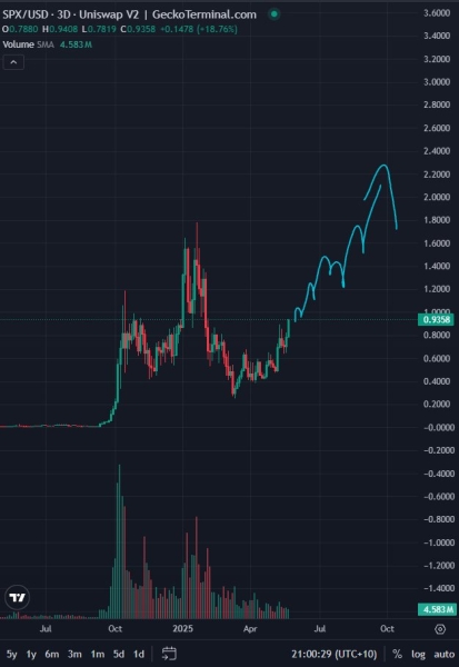 Analyst Says Solana-Based Memecoin Setting Stage for ‘Full-Blown Parabola,’ Predicts New All-Time High for One Asset