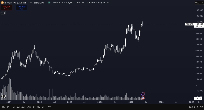 Analyst Unveils New All-Time High Price Target for Bitcoin This Month, Says New Bubble Brewing in Crypto