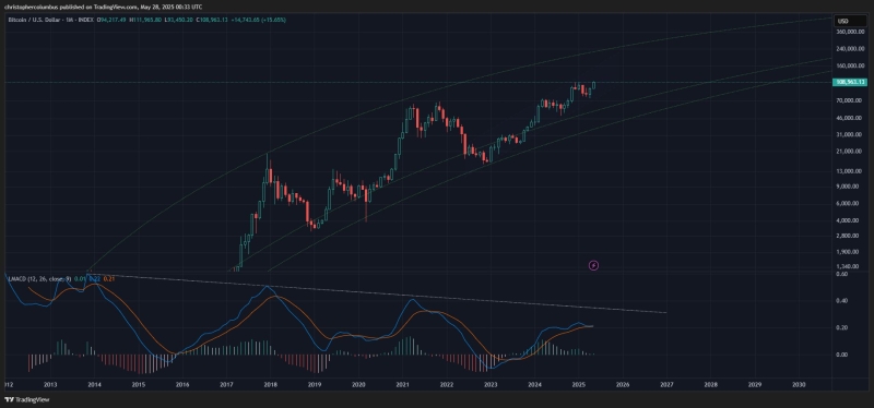 Analyst Who Nailed 2021 Bitcoin Top Predicts New Leg Up for Bitcoin – But There’s a Catch