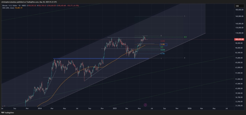Analyst Who Nailed 2021 Bitcoin Top Predicts New Leg Up for Bitcoin – But There’s a Catch