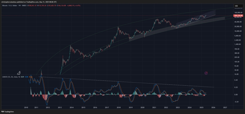 Analyst Who Nailed 2021 Bitcoin Top Predicts New Leg Up for Bitcoin – But There’s a Catch
