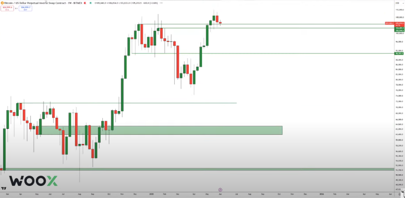 Bitcoin Could Crash by Double-Digit Percentage Points in a ‘Quick Move’ if This Support Level Fails, Warns Crypto Trader