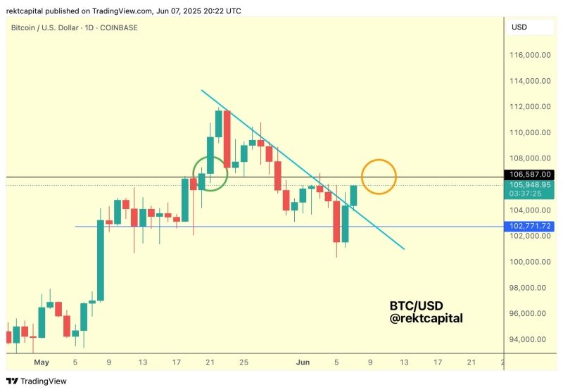 Bitcoin Gearing Up for New Price Discovery Uptrend Amid Successful Retest of Critical Support Level: Crypto Analyst
