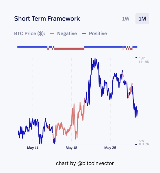 Bitcoin May Go Into Imminent Correction Mode for ‘Weeks and Weeks,’ According to Analyst Willy Woo – Here’s Why