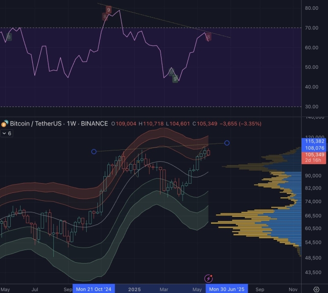 Bitcoin May Go Into Imminent Correction Mode for ‘Weeks and Weeks,’ According to Analyst Willy Woo – Here’s Why