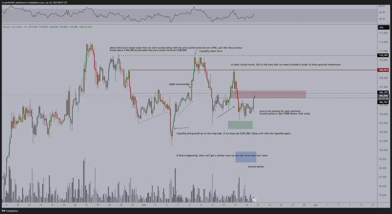 Bitcoin Primed To Hit New All-Time High Once BTC Breaks Above This Resistance Level, According to Trader Michaël van de Poppe