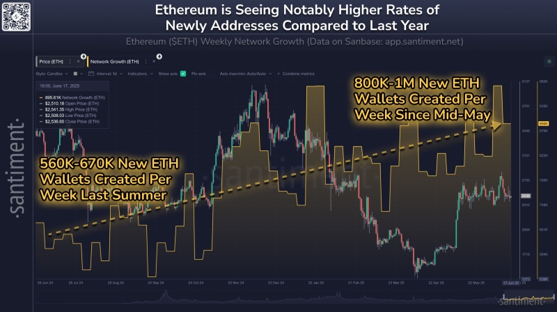 Ethereum Network ‘Looking Healthier Than Ever’ As Rival Layer-1 Siphons Social Media Attention: Santiment