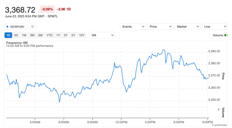 Gold Price, Markets Trade Flat After US Strikes on Iran