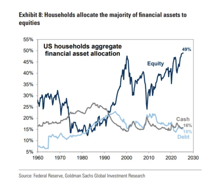 Goldman Sachs Predicts American Households Will Pour $425,000,000,000 Into Stock Market This Year: Report