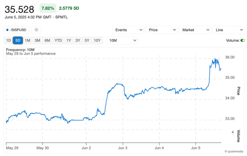 Silver Surges to US$36 Marking a 13-Year High