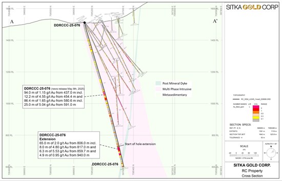 Sitka Deepens Winter Drill Hole and Intersects 65.0 Metres of 2.00 g/t Gold, Including 6.3 Metres of 5.53 g/t Gold; Mobilizes Fourth Drill Rig to the Rhosgobel Target at Its RC Gold Project, Yukon