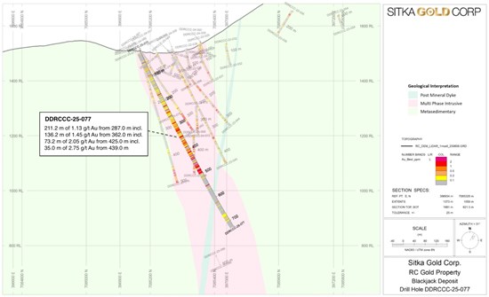 Sitka Intersects 211.2 Metres of 1.13 g/t Gold Including 73.2 Metres of 2.05 g/t Gold in First Hole of the Season and Provides Update on Drilling at Its RC Gold Project, Yukon