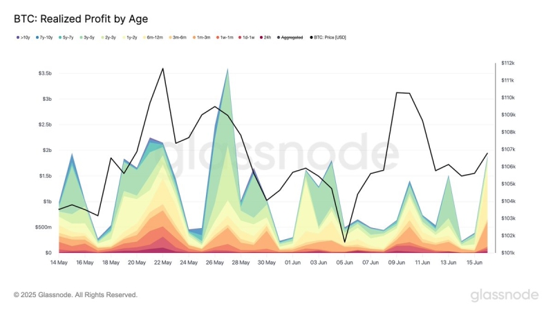 This Bitcoin Investor Cohort Locked in $904,000,000 in Realized Gains, Driving BTC Sell Pressure, According to Analytics Firm Glassnode