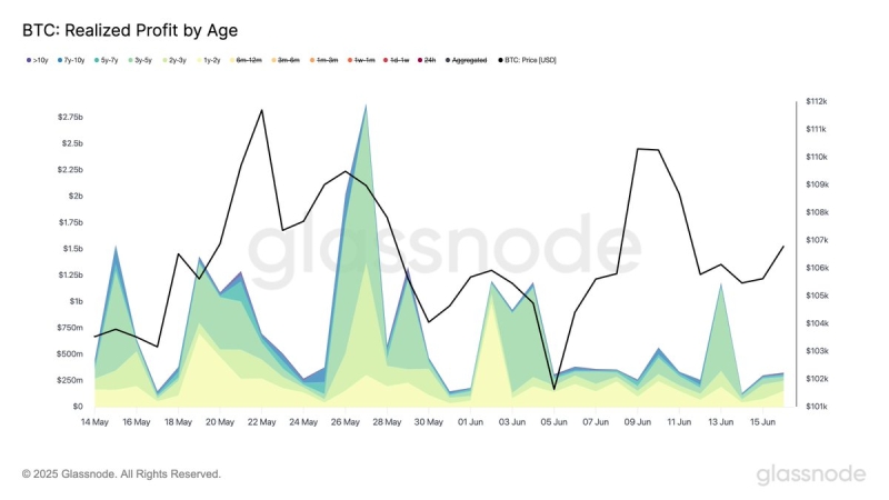 This Bitcoin Investor Cohort Locked in $904,000,000 in Realized Gains, Driving BTC Sell Pressure, According to Analytics Firm Glassnode