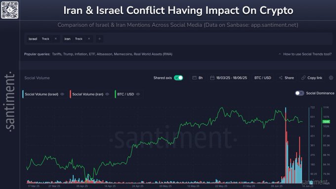 This Metric Is Flashing a ‘Typically’ Bullish Signal for Bitcoin, According to Crypto Analytics Platform Santiment