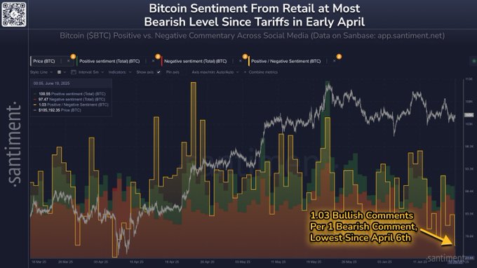 This Metric Is Flashing a ‘Typically’ Bullish Signal for Bitcoin, According to Crypto Analytics Platform Santiment
