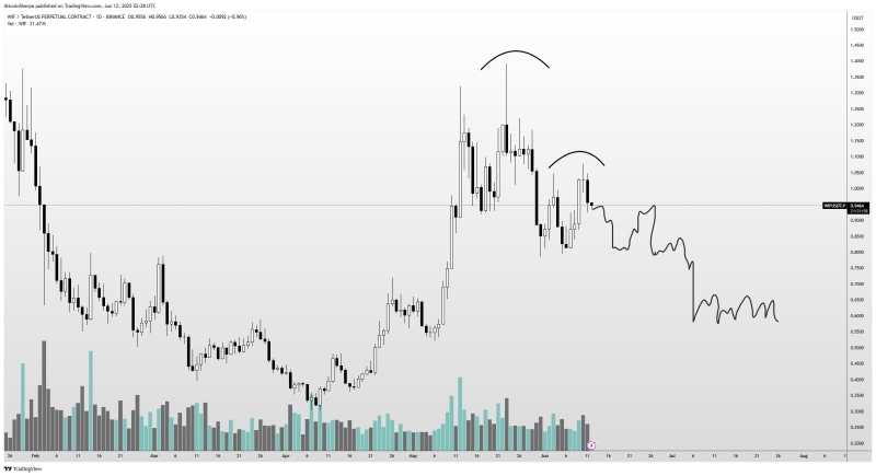 Trader Says One Layer-1 Altcoin ‘Destined’ for New All-Time High, Warns of Potential 50% Correction for WIF and POPCAT
