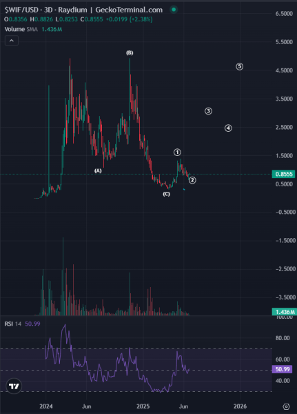 Trader Who Accurately Predicted 2018 Bitcoin Bottom Says One Solana-Based Altcoin Has ‘Very Real Chance’ of Exploding 450%+