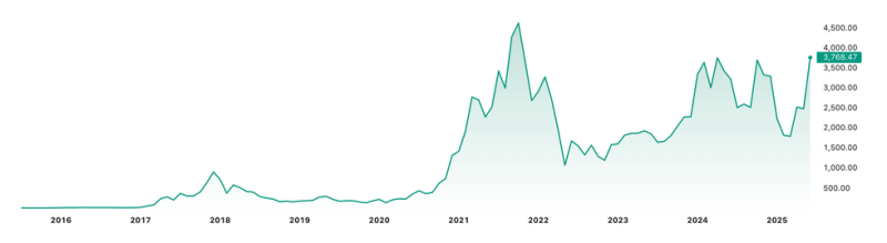 10 Years of Ethereum: The Journey from White Paper to Billion-Dollar Ecosystem