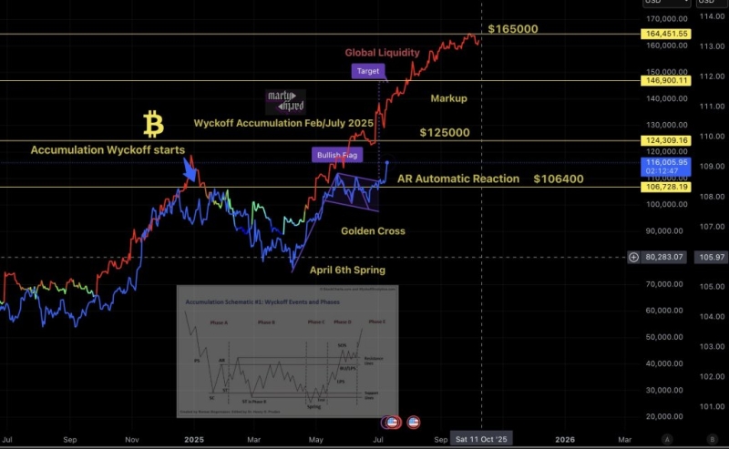 $687,220,000 in Bitcoin Shorts Liquidated in Just One Hour As BTC Explodes To $116,000