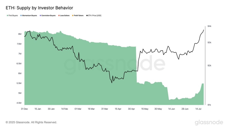 Accumulation of Major Bitcoin Investors and Whales Powering BTC Uptrend As Ethereum Witnesses Trend Reversal in Buyer Behavior: Glassnode