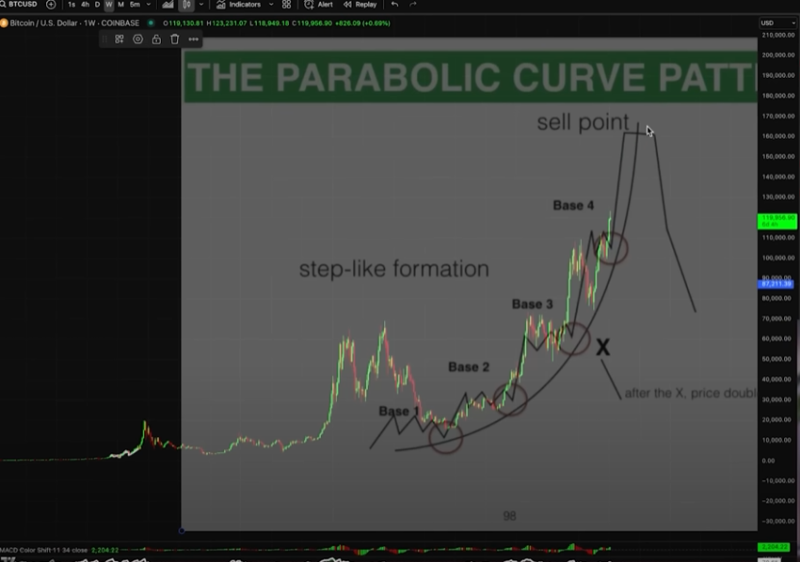 Analyst Kevin Svenson Says Bitcoin Now Entering Vertical Stage of BTC Bull Market – Here Are His Price Targets